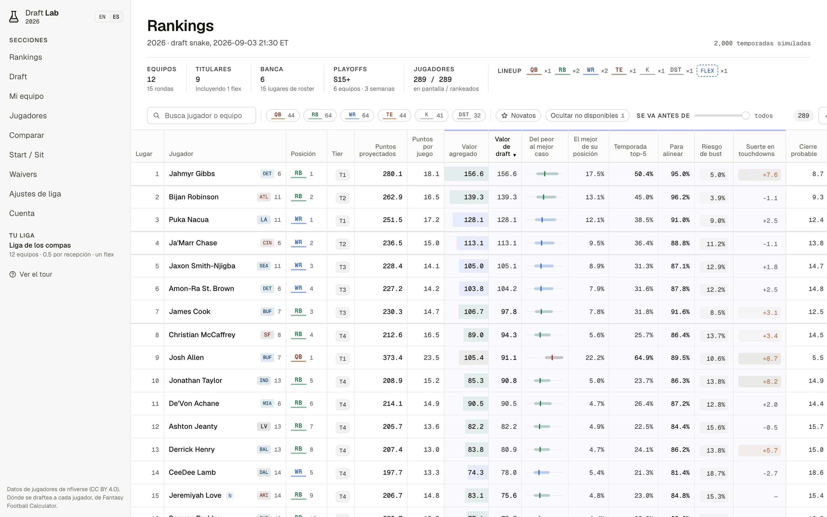 Pantalla de Rankings de Draft Lab para una liga de 12 equipos, medio PPR y un FLEX: Jahmyr Gibbs primero con 156.6 de valor agregado, y columnas de temporada top-5, probabilidad de alinear y riesgo de bust.